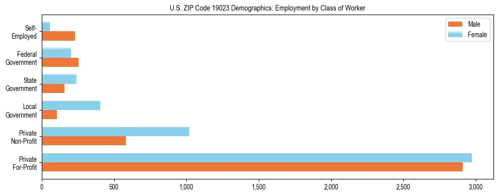 Horizontal bar chart showing employment distribution by class of worker and gender in US ZIP Code 19023, based on 2023 ACS data.