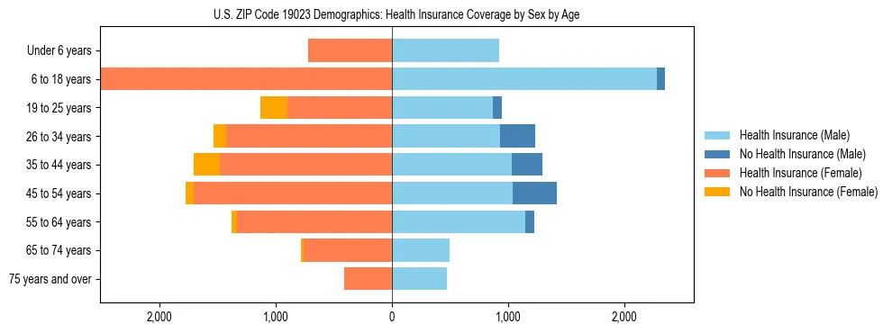Pyramid chart showing health insurance coverage by age and sex in US ZIP Code 19023.