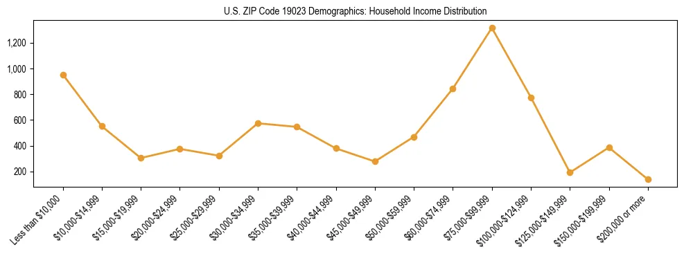 Horizontal bar chart showing household income distribution in US ZIP Code 19023.