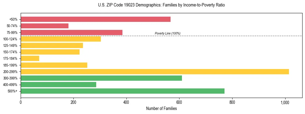 Horizontal bar chart showing family distribution by income-to-poverty ratio in US ZIP Code 19023, based on 2023 ACS data.