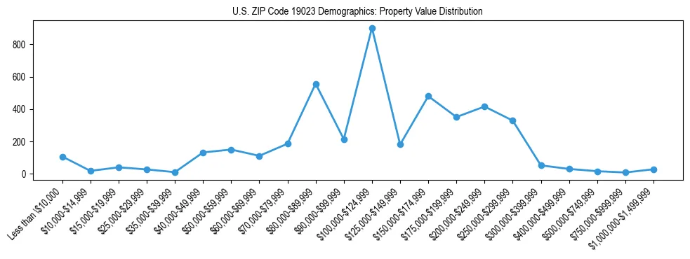 Line chart showing the distribution of property values for owner-occupied housing units in US ZIP Code 19023.