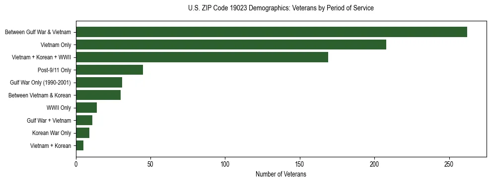 Horizontal bar chart showing veteran distribution by period of military service in US ZIP Code 19023, based on 2023 ACS data.