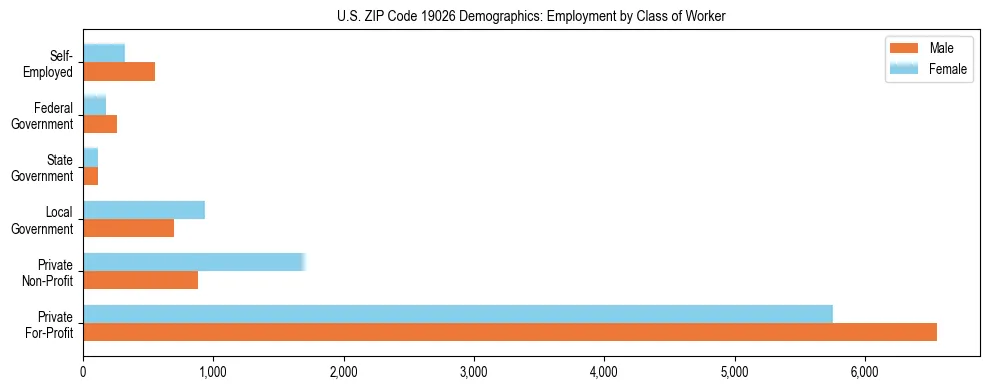 Horizontal bar chart showing employment distribution by class of worker and gender in US ZIP Code 19026, based on 2023 ACS data.