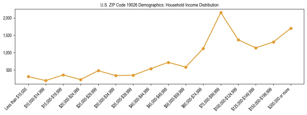 Horizontal bar chart showing household income distribution in US ZIP Code 19026.