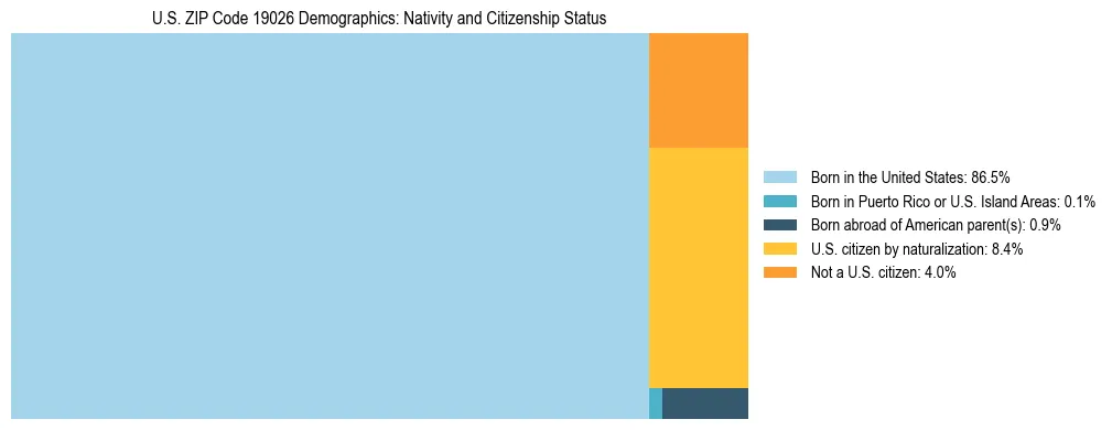 Treemap showing the population distribution by nativity and citizenship status in US ZIP Code 19026 based on U.S. Census data.