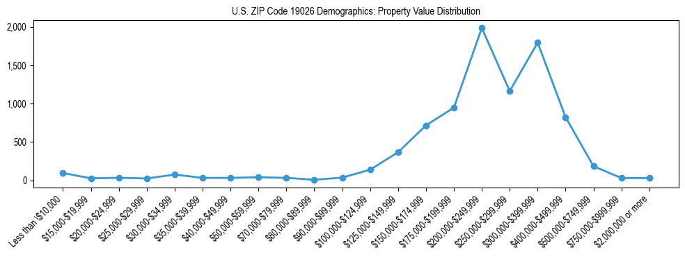 Line chart showing the distribution of property values for owner-occupied housing units in US ZIP Code 19026.