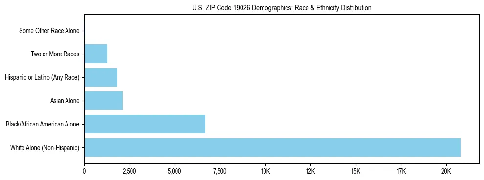 Race and Ethnicity Distribution Chart for US ZIP Code 19026