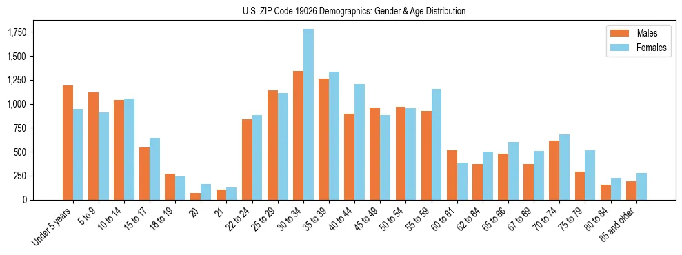 Bar chart showing the population distribution of US ZIP Code 19026 by age group and gender, based on 2023 ACS data.
