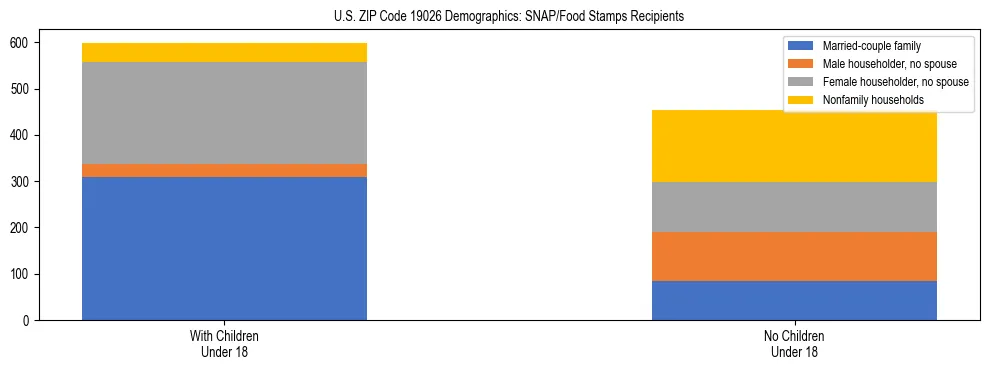 Stacked bar chart showing SNAP/Food Stamps recipient household composition by presence of children under 18 in US ZIP Code 19026, based on 2023 ACS data.