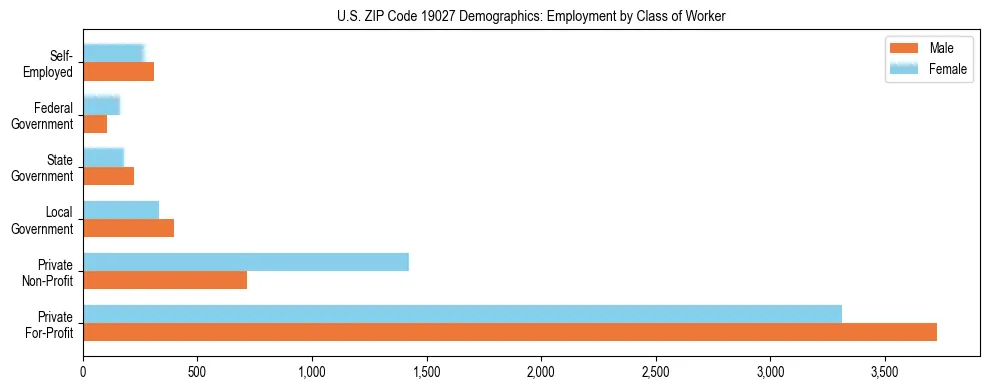 Horizontal bar chart showing employment distribution by class of worker and gender in US ZIP Code 19027, based on 2023 ACS data.