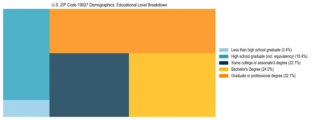 Treemap chart illustrating the educational attainment breakdown for population 25 years and over in US ZIP Code 19027.