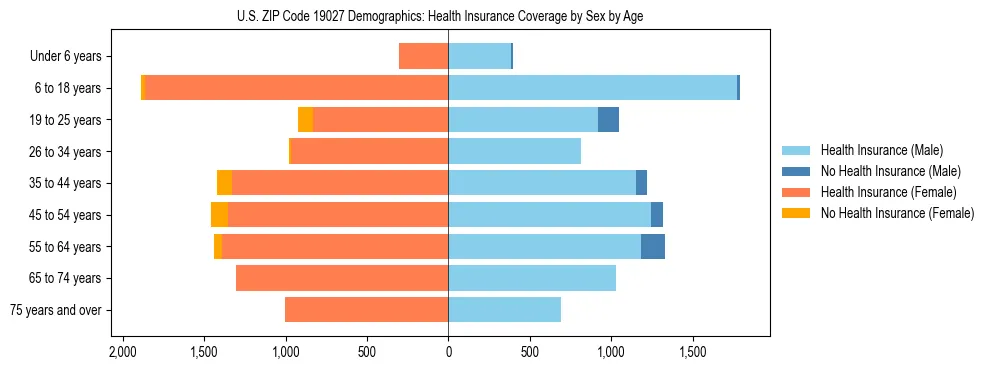 Pyramid chart showing health insurance coverage by age and sex in US ZIP Code 19027.