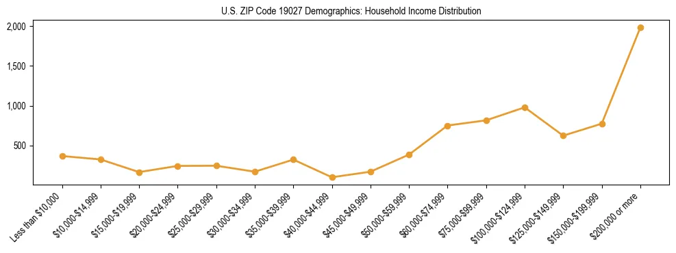Horizontal bar chart showing household income distribution in US ZIP Code 19027.