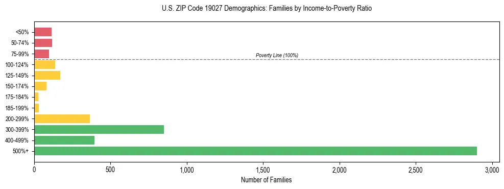 Horizontal bar chart showing family distribution by income-to-poverty ratio in US ZIP Code 19027, based on 2023 ACS data.