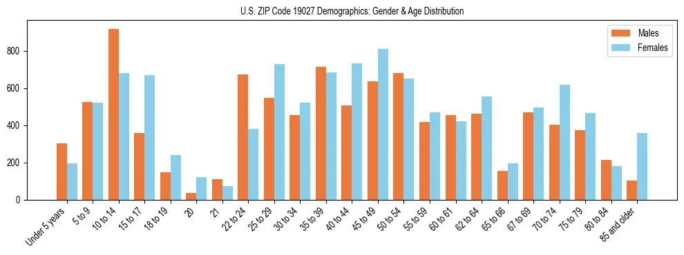 Bar chart showing the population distribution of US ZIP Code 19027 by age group and gender, based on 2023 ACS data.