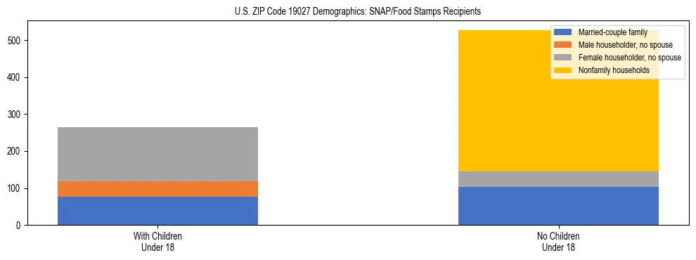 Stacked bar chart showing SNAP/Food Stamps recipient household composition by presence of children under 18 in US ZIP Code 19027, based on 2023 ACS data.