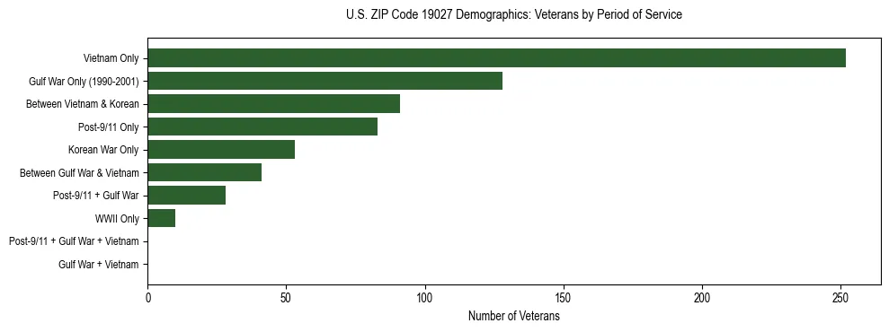 Horizontal bar chart showing veteran distribution by period of military service in US ZIP Code 19027, based on 2023 ACS data.
