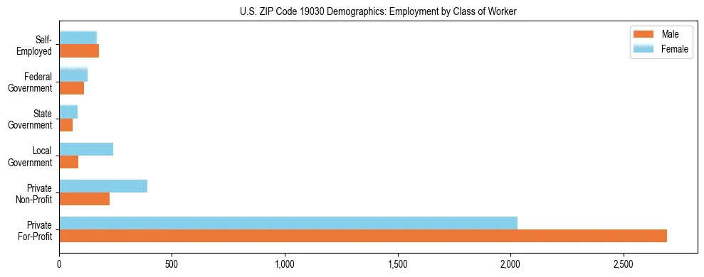 Horizontal bar chart showing employment distribution by class of worker and gender in US ZIP Code 19030, based on 2023 ACS data.
