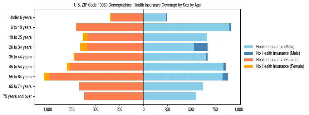 Pyramid chart showing health insurance coverage by age and sex in US ZIP Code 19030.