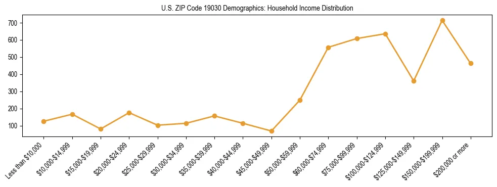 Horizontal bar chart showing household income distribution in US ZIP Code 19030.