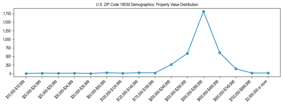 Line chart showing the distribution of property values for owner-occupied housing units in US ZIP Code 19030.