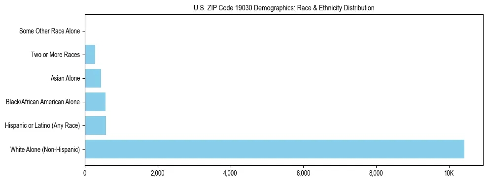 Race and Ethnicity Distribution Chart for US ZIP Code 19030