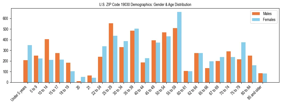 Bar chart showing the population distribution of US ZIP Code 19030 by age group and gender, based on 2023 ACS data.