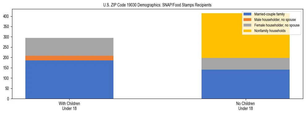 Stacked bar chart showing SNAP/Food Stamps recipient household composition by presence of children under 18 in US ZIP Code 19030, based on 2023 ACS data.