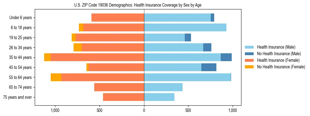 Pyramid chart showing health insurance coverage by age and sex in US ZIP Code 19036.