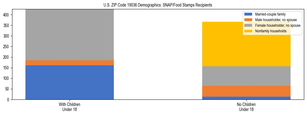 Stacked bar chart showing SNAP/Food Stamps recipient household composition by presence of children under 18 in US ZIP Code 19036, based on 2023 ACS data.