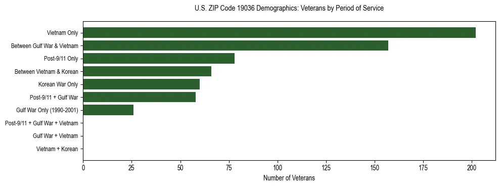 Horizontal bar chart showing veteran distribution by period of military service in US ZIP Code 19036, based on 2023 ACS data.