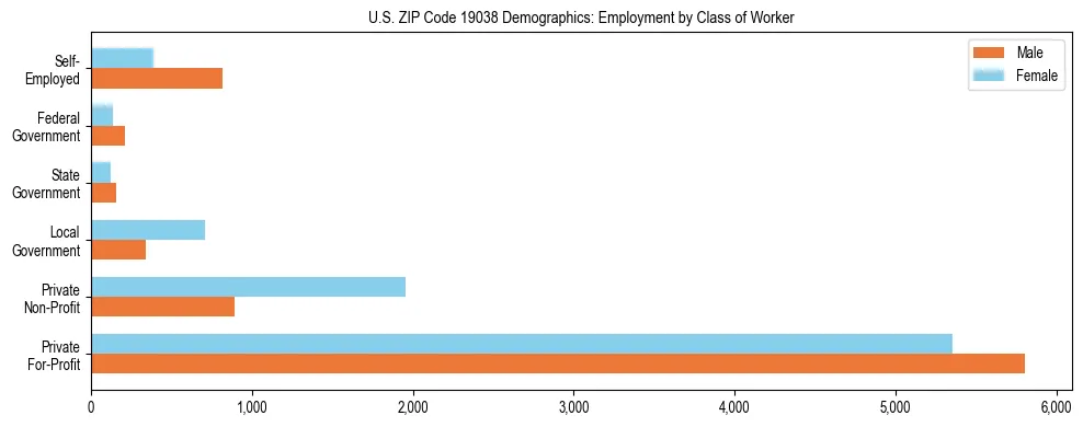 Horizontal bar chart showing employment distribution by class of worker and gender in US ZIP Code 19038, based on 2023 ACS data.
