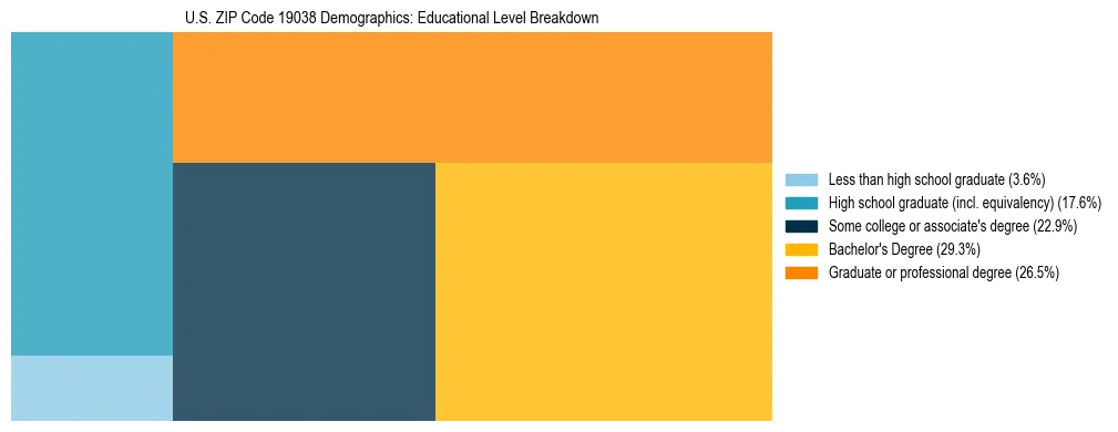 Treemap chart illustrating the educational attainment breakdown for population 25 years and over in US ZIP Code 19038.