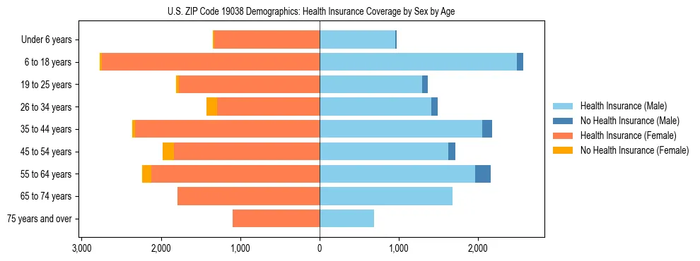 Pyramid chart showing health insurance coverage by age and sex in US ZIP Code 19038.