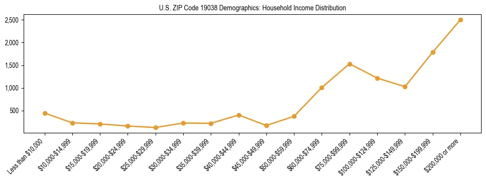 Horizontal bar chart showing household income distribution in US ZIP Code 19038.