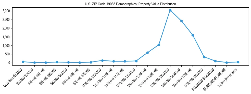Line chart showing the distribution of property values for owner-occupied housing units in US ZIP Code 19038.