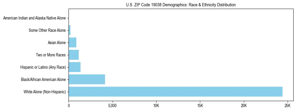 Race and Ethnicity Distribution Chart for US ZIP Code 19038