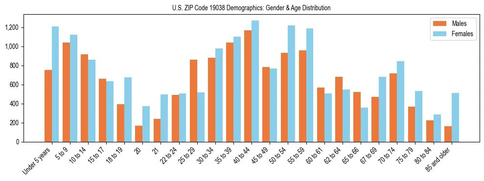 Bar chart showing the population distribution of US ZIP Code 19038 by age group and gender, based on 2023 ACS data.