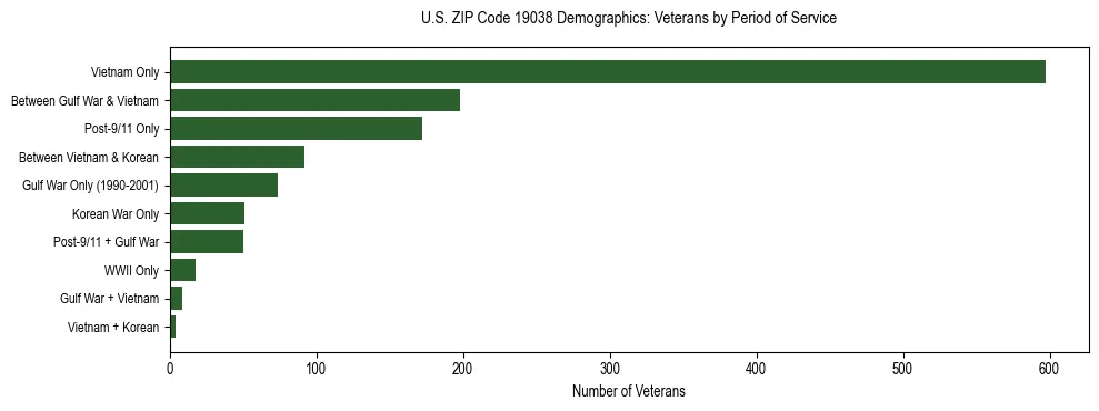Horizontal bar chart showing veteran distribution by period of military service in US ZIP Code 19038, based on 2023 ACS data.