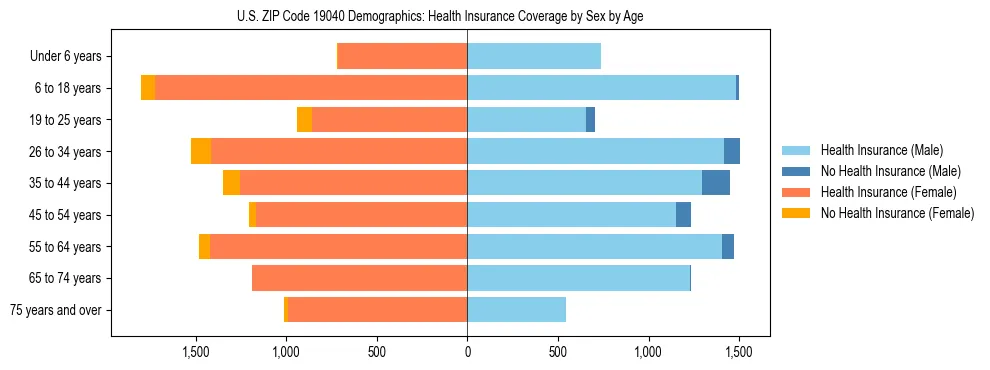 Pyramid chart showing health insurance coverage by age and sex in US ZIP Code 19040.