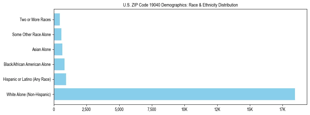 Race and Ethnicity Distribution Chart for US ZIP Code 19040