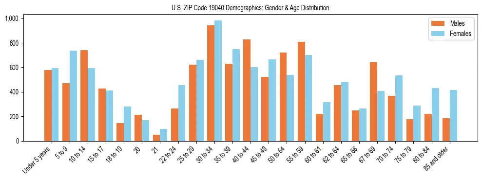 Bar chart showing the population distribution of US ZIP Code 19040 by age group and gender, based on 2023 ACS data.