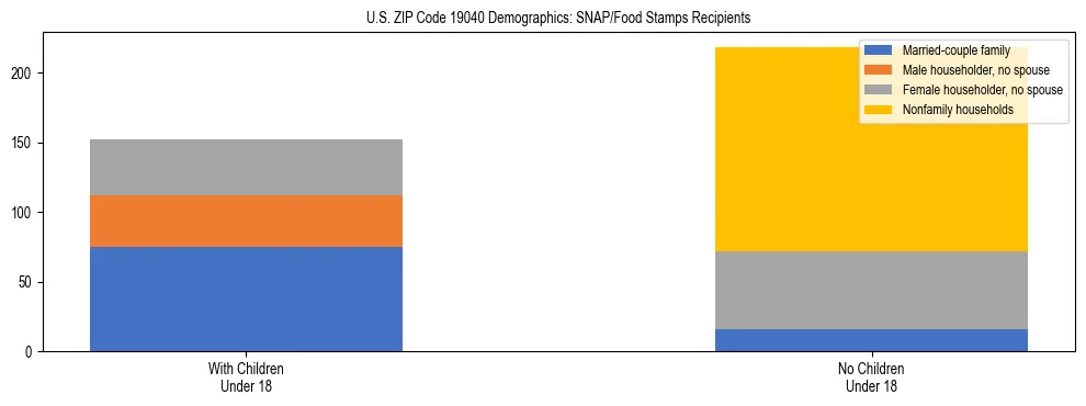 Stacked bar chart showing SNAP/Food Stamps recipient household composition by presence of children under 18 in US ZIP Code 19040, based on 2023 ACS data.
