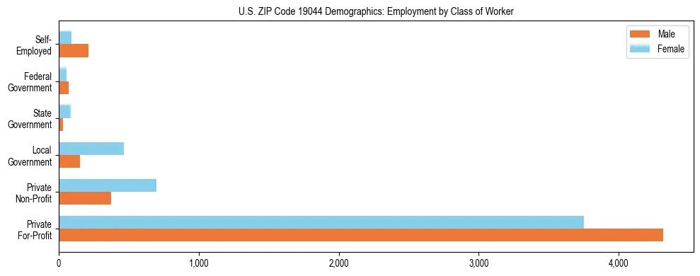 Horizontal bar chart showing employment distribution by class of worker and gender in US ZIP Code 19044, based on 2023 ACS data.