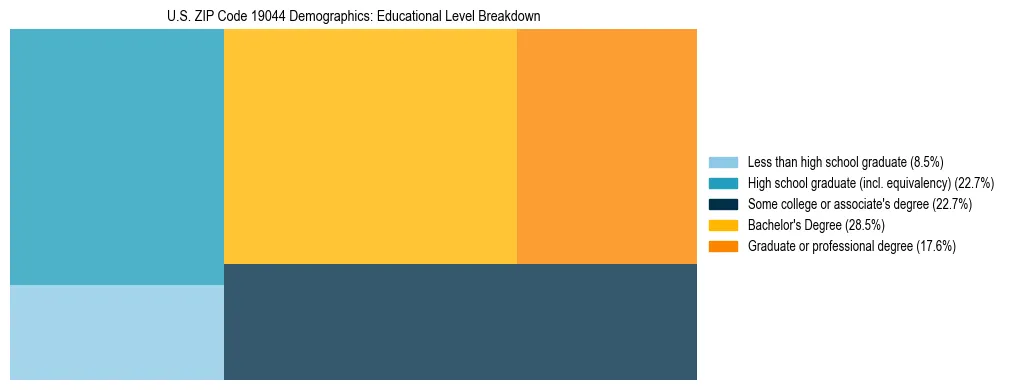 Treemap chart illustrating the educational attainment breakdown for population 25 years and over in US ZIP Code 19044.