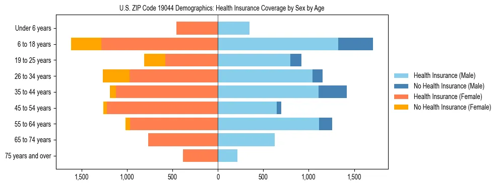 Pyramid chart showing health insurance coverage by age and sex in US ZIP Code 19044.
