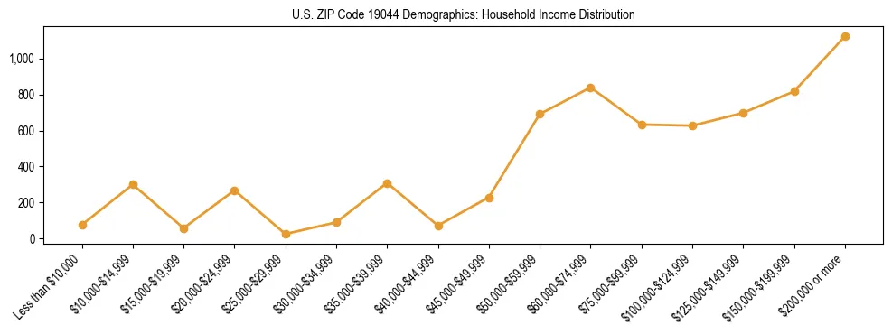 Horizontal bar chart showing household income distribution in US ZIP Code 19044.