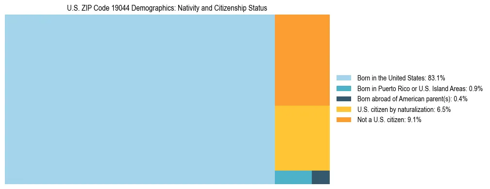 Treemap showing the population distribution by nativity and citizenship status in US ZIP Code 19044 based on U.S. Census data.