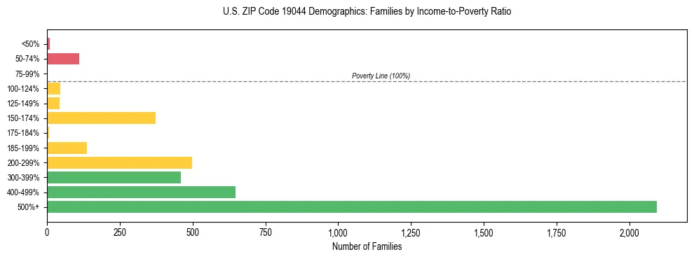 Horizontal bar chart showing family distribution by income-to-poverty ratio in US ZIP Code 19044, based on 2023 ACS data.