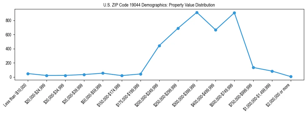 Line chart showing the distribution of property values for owner-occupied housing units in US ZIP Code 19044.